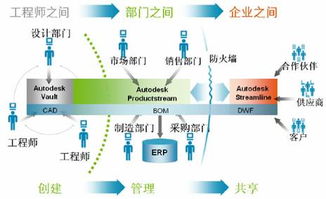 设计与管控的双翼 制造企业的数据管理与生命周期平衡之道